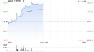药捷安康-B拉升逾16% 近日宣布在《柳叶刀》子刊发表替恩戈替尼积极临床结果