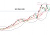 黄力晨:中美会谈成果超预期 关税担忧缓解打压黄金价格