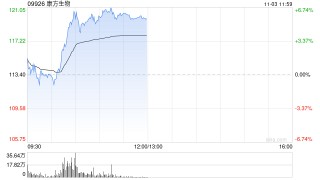 康方生物早盘涨超5% 依沃西获得第四个突破性疗法认定