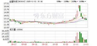 金富科技筹划收购蓝原科技控制权 拓展第二主业增长曲线