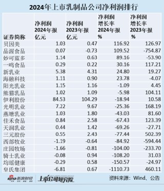 乳制品年报|19家乳企净利润减少27% 伊利股份首现营收利润“双降”