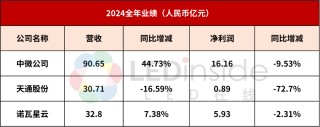 艾比森、诺瓦星云等4家LED企业公布最新业绩