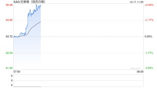 白银年内涨幅刷新历史 成年度“黑马”投资品