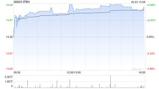中金：维持IFBH 跑赢行业评级 下调目标价至19.5港元