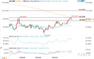 美元预测：裁员激增加剧美联储降息预期，美元指数下跌