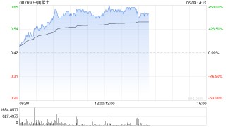 港股中国稀土午后涨幅持续扩大，一度涨超52%，股价创近3年新高