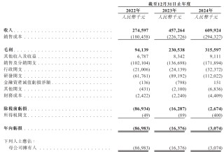 卧安机器人赴港 IPO：高研发销售费用承压 海外与渠道双依赖暗藏风险