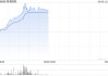 特海国际盘中涨近9% 机构看好公司稳健经营建议投资者关注