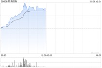特海国际盘中涨近9% 机构看好公司稳健经营建议投资者关注