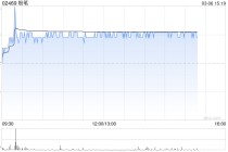 粉笔午前涨超4% 预计去年经调整净利润将不少于2.7亿元