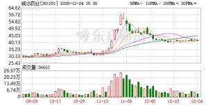 诚达药业：公司募投项目产能逐渐释放