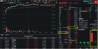 100亿元，主力资金疯抢！国防军工ETF（512810）强势突破前高，场内放量溢价，换手率14%同类第一！