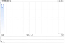 现货黄金站上4800美元/盎司！港股贵金属板块高开，招金矿业涨超4%