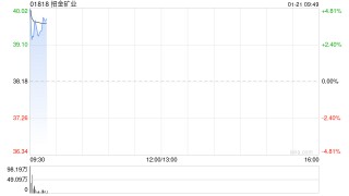 现货黄金站上4800美元/盎司！港股贵金属板块高开，招金矿业涨超4%