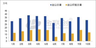 【PVC】印度反倾销税终结，PVC行业影响几何
