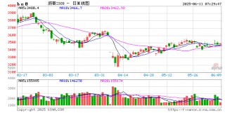 【沥青周报】Bu-Brent裂解高位回落，沥青跟随油价反复波动