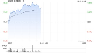 亚盛医药-B盘中涨超7% 股价创历史新高