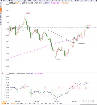 美元走弱支撑英镑反弹，GBP/USD小幅反弹但政策分化限制空间