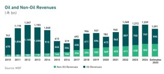 沙特批准2026财年预算案，3500亿美元支出持续加码经济多元化