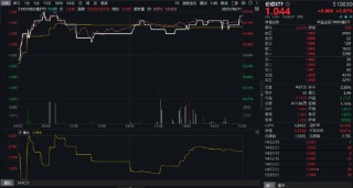 分红黄金期将至，高股息攻势延续！金融股领跑，价值ETF（510030）盘中涨近1%！