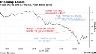 一周外盘头条|特朗普马斯克公开决裂 白银升至2012年来新高 美国4月贸易逆差减半 稳定币第一股IPO股价狂飙