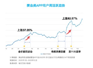 搞金子、听播客、精打细算买买买：每日互动大数据为您打开这届“攒金青年”画像