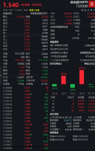 蓝思科技入局AI算力！创业板50ETF（159949）涨0.52%，机构认为国产算力有望实现更高质量发展