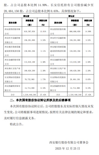 西安银行：长安信托拟协议转让1.08%股份给西投控股