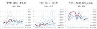 【市场聚焦】花生：反常态的进口