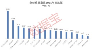 2025年A股“燃爆了”！创近6年最大涨幅，540股股价翻倍！融资客年度“采购清单”出炉