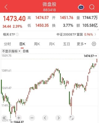 微盘股指数，历史新高！