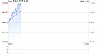 陈雳：黄金价格或上移至5000美元