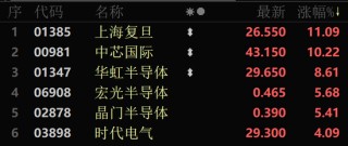 A股大反攻！北证50涨超10%！芯片股大爆发