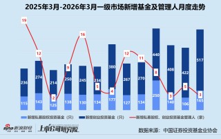 创投月报 | 3月投资量价齐升：银河通用机器人估值破200亿 蓝池资本首只基金实现超募