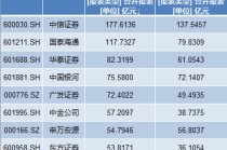 11家券商一季度净利翻番：9家利润超20亿，国泰海通居首