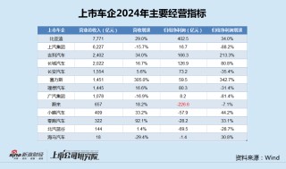 蔚来再亏226亿后李斌誓言四季度扭亏 前4月销售目标完成率垫底、高价车型销量全线下滑