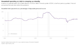 四张图表解析美国消费者如何陷入经济挤压