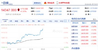 快讯：沪银日内涨幅扩大至5.25% 续创历史新高