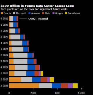 云计算巨头掀起5000亿美元数据中心租赁潮 甲骨文的支出承诺格外醒目