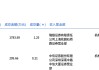 贵州茅台今日大宗交易平价成交1.46万股，成交额2083.35万元