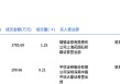 贵州茅台今日大宗交易平价成交1.46万股，成交额2083.35万元