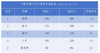 高瓴陪跑六年格力基本盘疑似失守 美的“第二曲线”营收已是“半个格力”