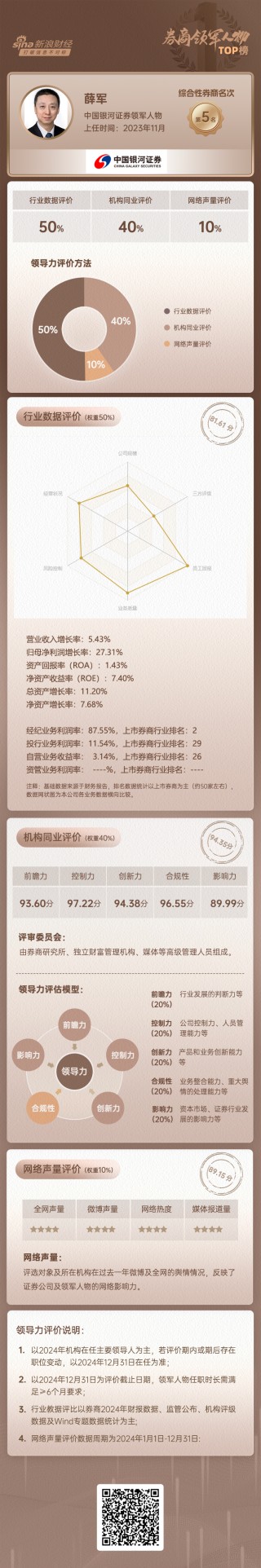 上市券商领军人物领导力TOP榜丨行业数据评价全景图：中国银河薛军总得分第九 人员增速具备评分优势