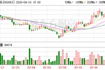 海思科一季度业绩预告：净利润同比预增923.34%至1094.97%