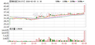 凌玮科技涨19.14%，股价创历史新高
