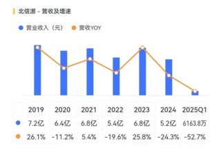 公司亏麻了，老板爽死了！北信源：十年失血14亿，四年亏掉8亿，但老板已套现27亿