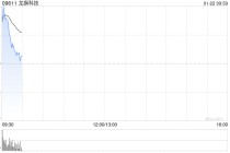 龙旗科技：香港公开发售获1149.76倍认购 全球发售净筹约15.2亿港元
