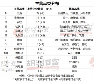 2025胡润中国食品行业百强榜：贵州茅台以1.9万亿元价值居首