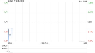 中国技术集团拟发行合共最多约2.51亿股新股 最多净筹约1.38亿港元