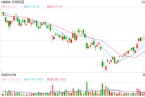 名创优品绩后低开近15%，Q1业绩逊预期